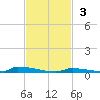 Perky tide chart for Sunday, November 3, 2024
