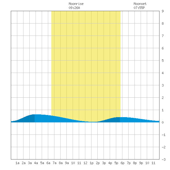 Perky tide chart for Monday, November 4, 2024