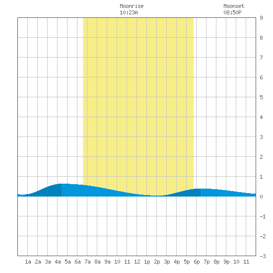 Perky tide chart for Tuesday, November 5, 2024