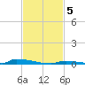 Perky tide chart for Tuesday, November 5, 2024
