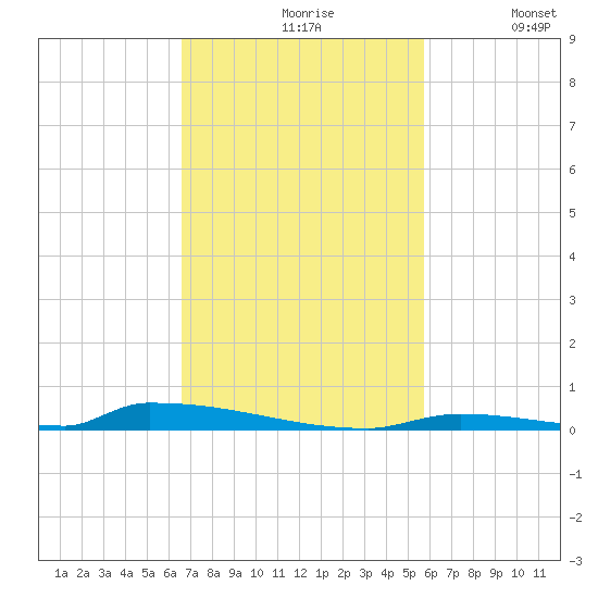 Perky tide chart for Wednesday, November 6, 2024