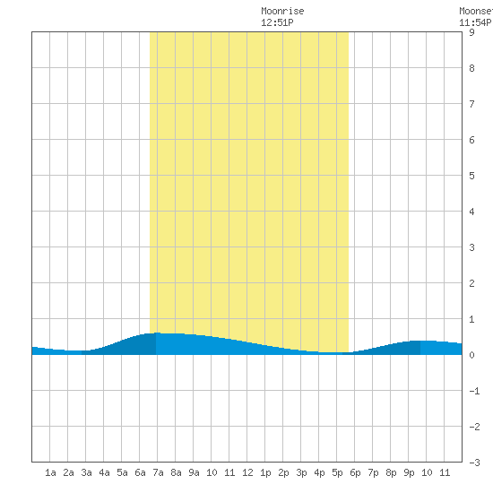 Perky tide chart for Friday, November 8, 2024