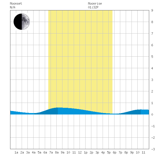 Perky tide chart for Saturday, November 9, 2024