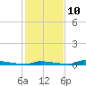Perky tide chart for Tuesday, December 10, 2024