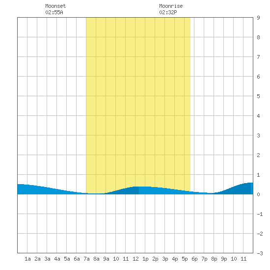 Perky tide chart for Wednesday, December 11, 2024