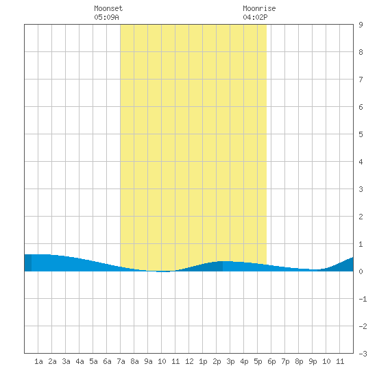 Perky tide chart for Friday, December 13, 2024