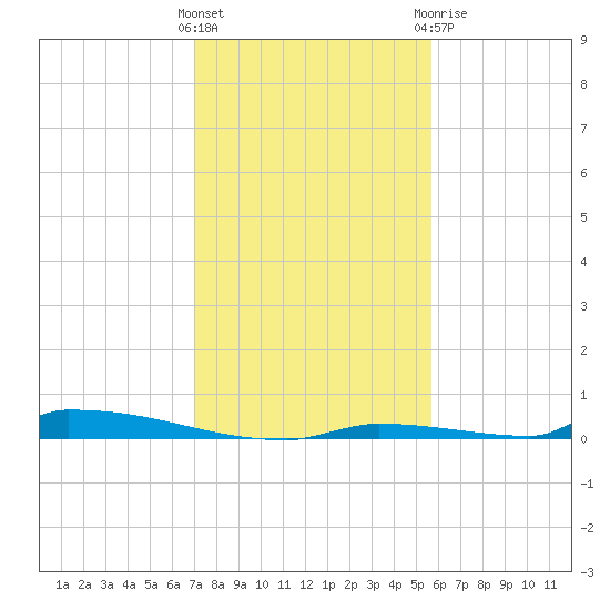 Perky tide chart for Saturday, December 14, 2024
