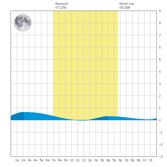 Perky tide chart for Sunday, December 15, 2024