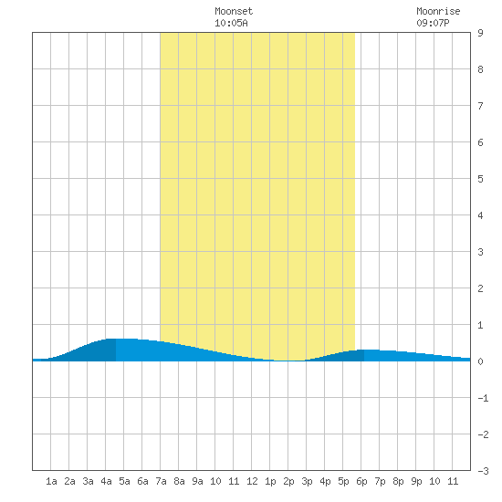 Perky tide chart for Wednesday, December 18, 2024
