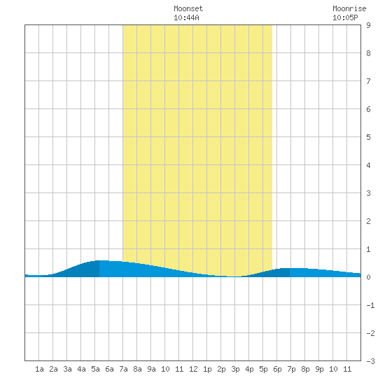 Perky tide chart for Thursday, December 19, 2024