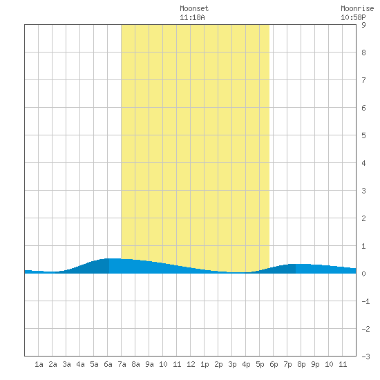Perky tide chart for Friday, December 20, 2024