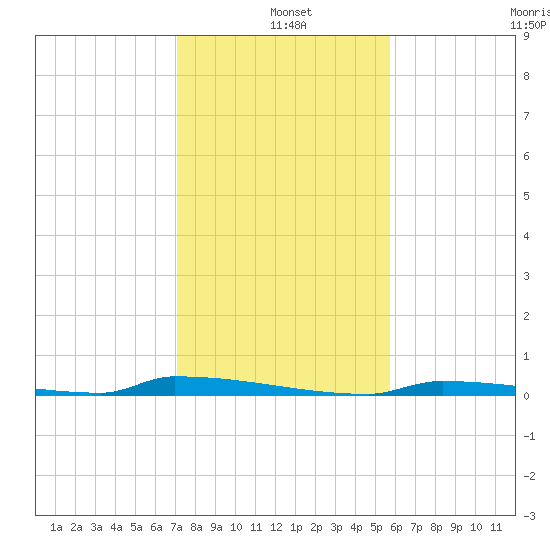Perky tide chart for Saturday, December 21, 2024