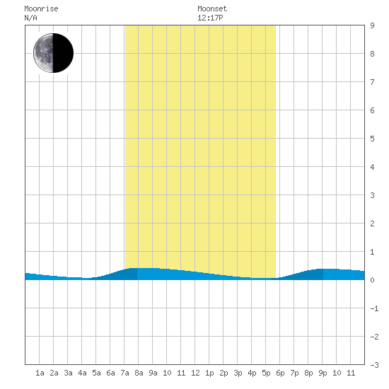 Perky tide chart for Sunday, December 22, 2024