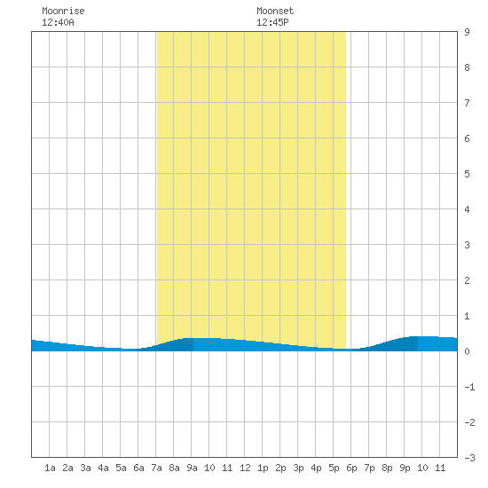 Perky tide chart for Monday, December 23, 2024