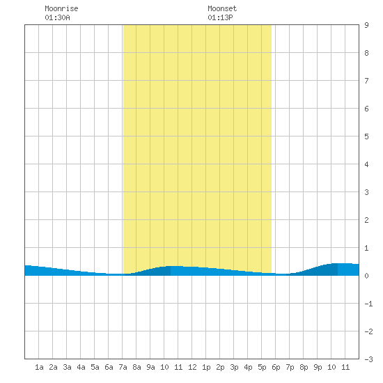 Perky tide chart for Tuesday, December 24, 2024