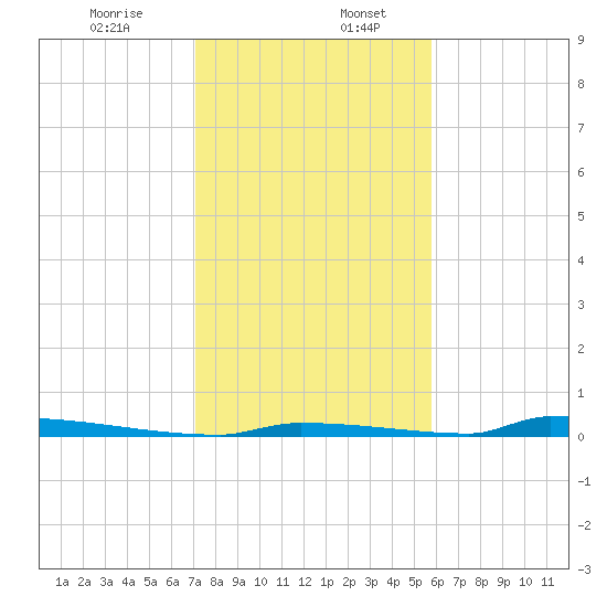 Perky tide chart for Wednesday, December 25, 2024