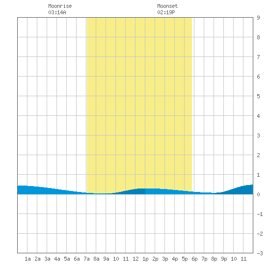 Perky tide chart for Thursday, December 26, 2024