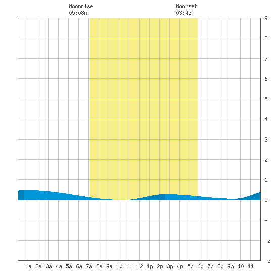Perky tide chart for Saturday, December 28, 2024