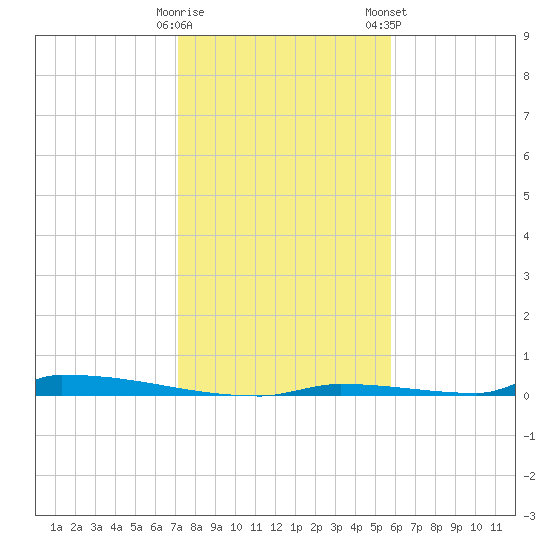 Perky tide chart for Sunday, December 29, 2024