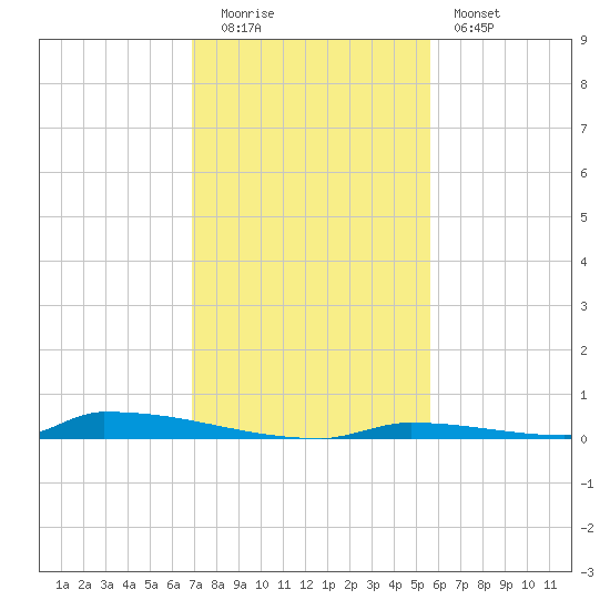 Perky tide chart for Monday, December 2, 2024