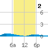 Perky tide chart for Monday, December 2, 2024