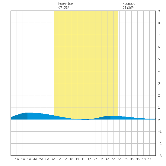 Perky tide chart for Tuesday, December 31, 2024
