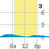 Perky tide chart for Tuesday, December 3, 2024