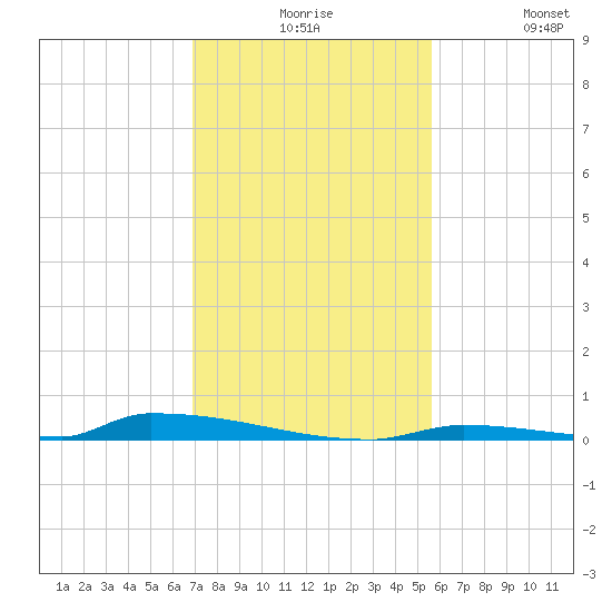 Perky tide chart for Thursday, December 5, 2024