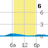 Perky tide chart for Friday, December 6, 2024