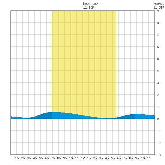 Perky tide chart for Saturday, December 7, 2024