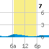 Perky tide chart for Saturday, December 7, 2024