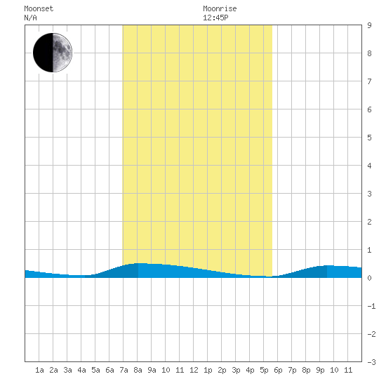 Perky tide chart for Sunday, December 8, 2024