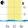 Perky tide chart for Sunday, December 8, 2024
