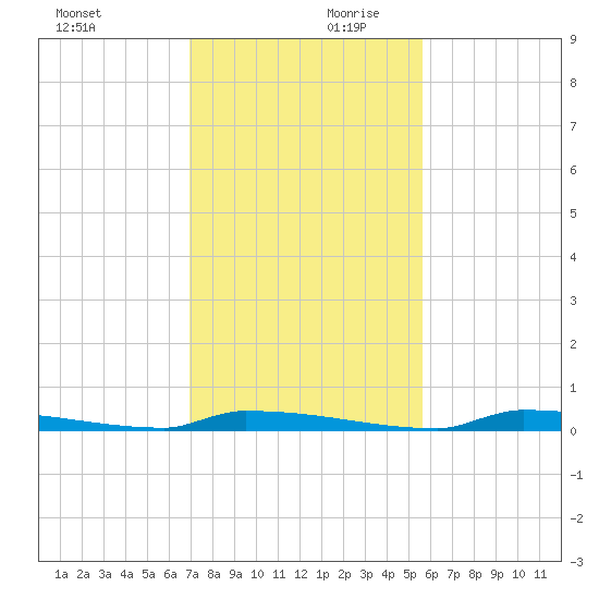 Perky tide chart for Monday, December 9, 2024