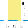 Perky tide chart for Monday, December 9, 2024