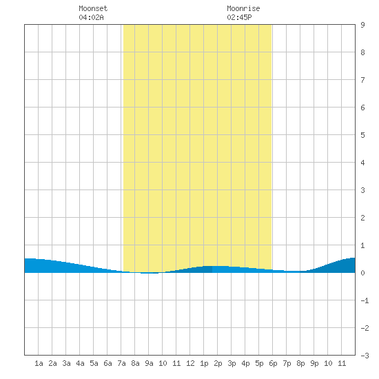 Perky tide chart for Friday, January 10, 2025