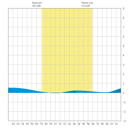 Perky tide chart for Saturday, January 11, 2025