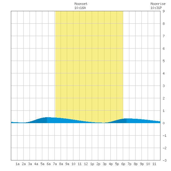 Perky tide chart for Saturday, January 18, 2025