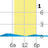 Perky tide chart for Wednesday, January 1, 2025