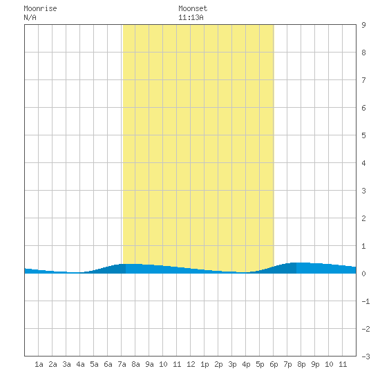 Perky tide chart for Monday, January 20, 2025