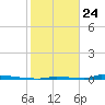 Perky tide chart for Friday, January 24, 2025