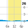 Perky tide chart for Sunday, January 26, 2025