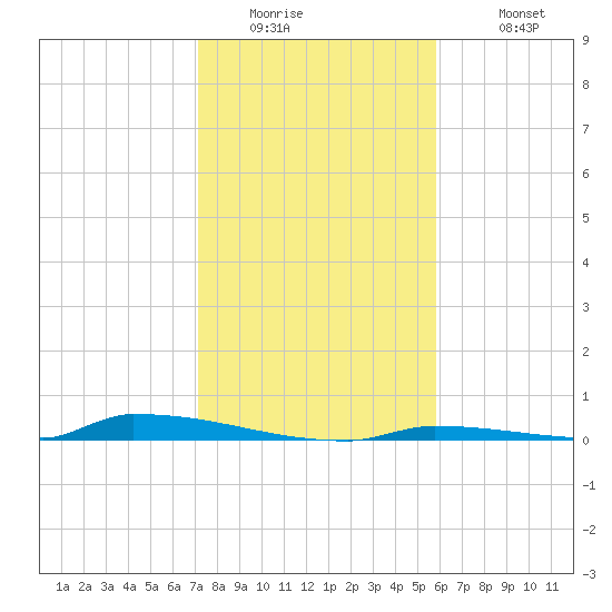 Perky tide chart for Thursday, January 2, 2025