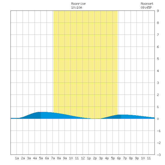 Perky tide chart for Friday, January 3, 2025