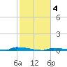 Perky tide chart for Saturday, January 4, 2025