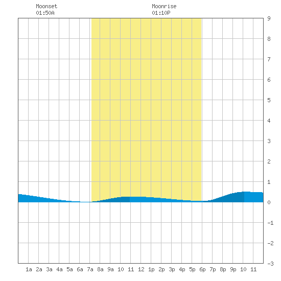 Perky tide chart for Wednesday, January 8, 2025