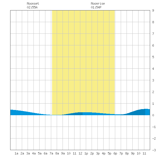 Perky tide chart for Thursday, January 9, 2025