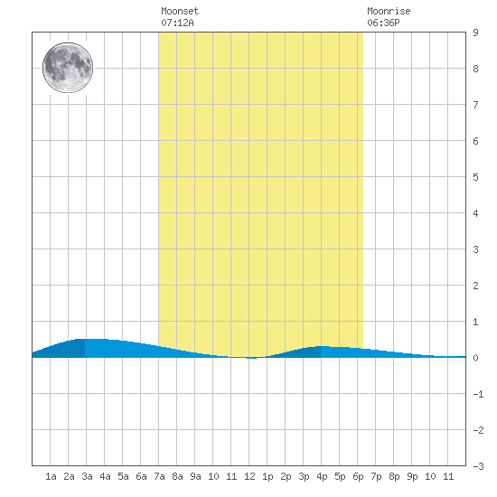 Perky tide chart for Wednesday, February 12, 2025