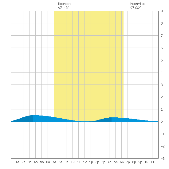 Perky tide chart for Thursday, February 13, 2025