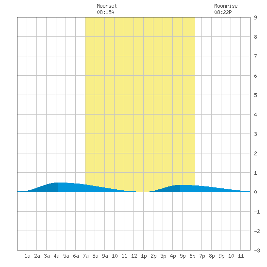 Perky tide chart for Friday, February 14, 2025